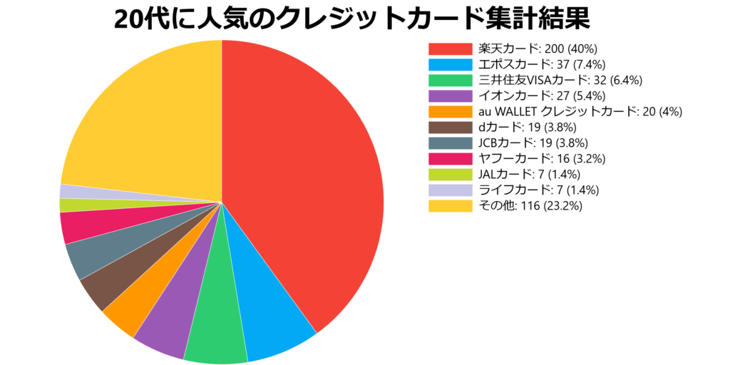 20代に人気のクレジットカード集計結果