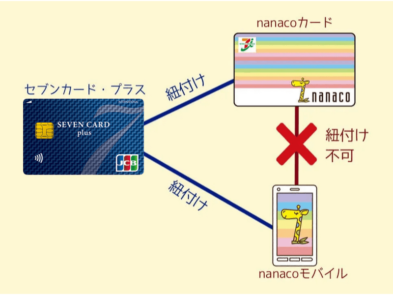 nanacoとセブンカードの紐付けの図