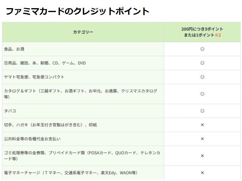 ファミマカード ポイント