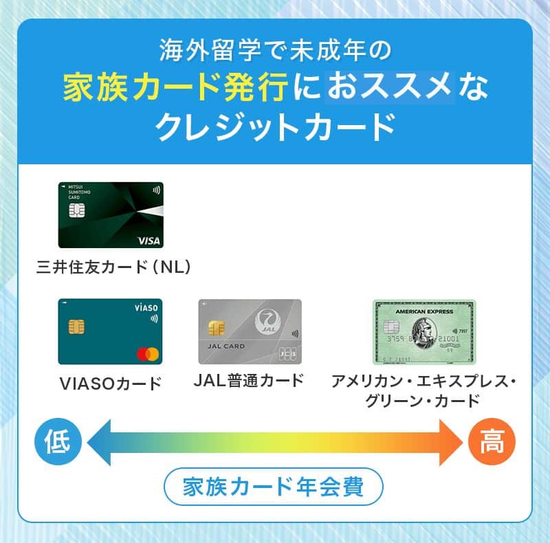 海外留学で未成年の家族カード発行におススメのクレカ