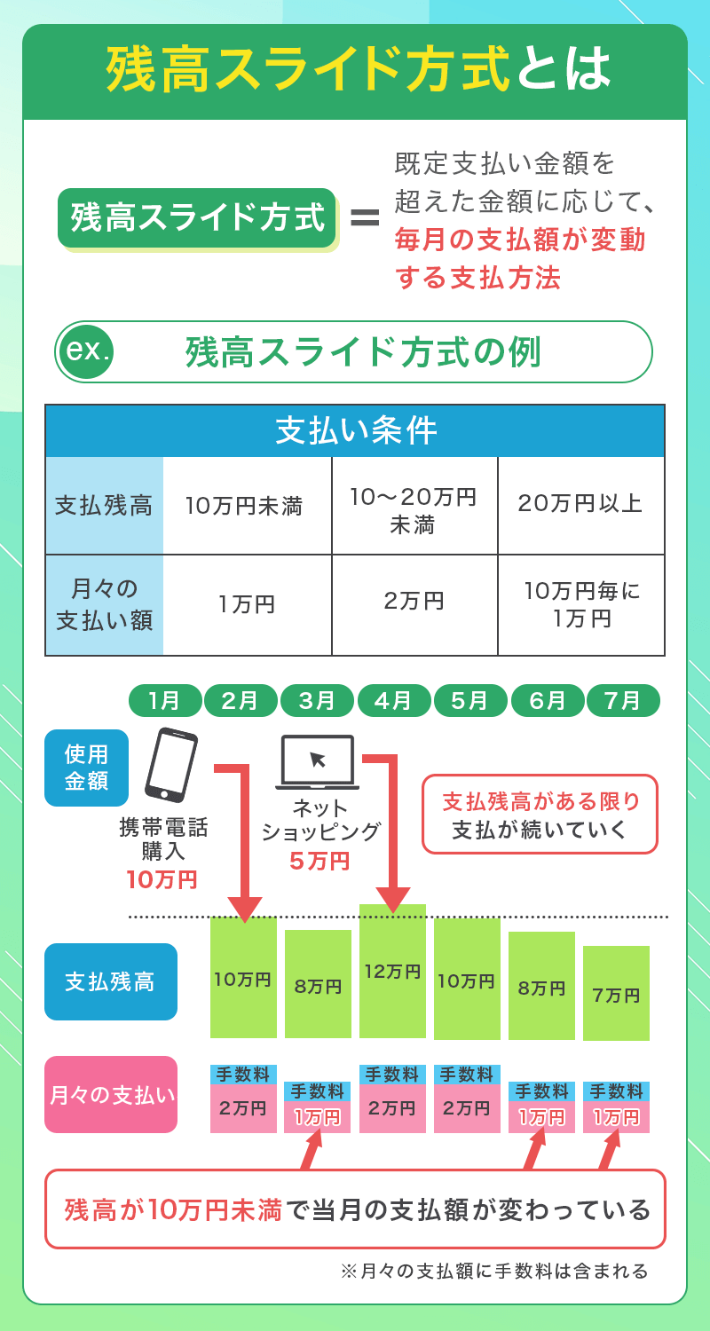 リボ払い 残高スライド方式について