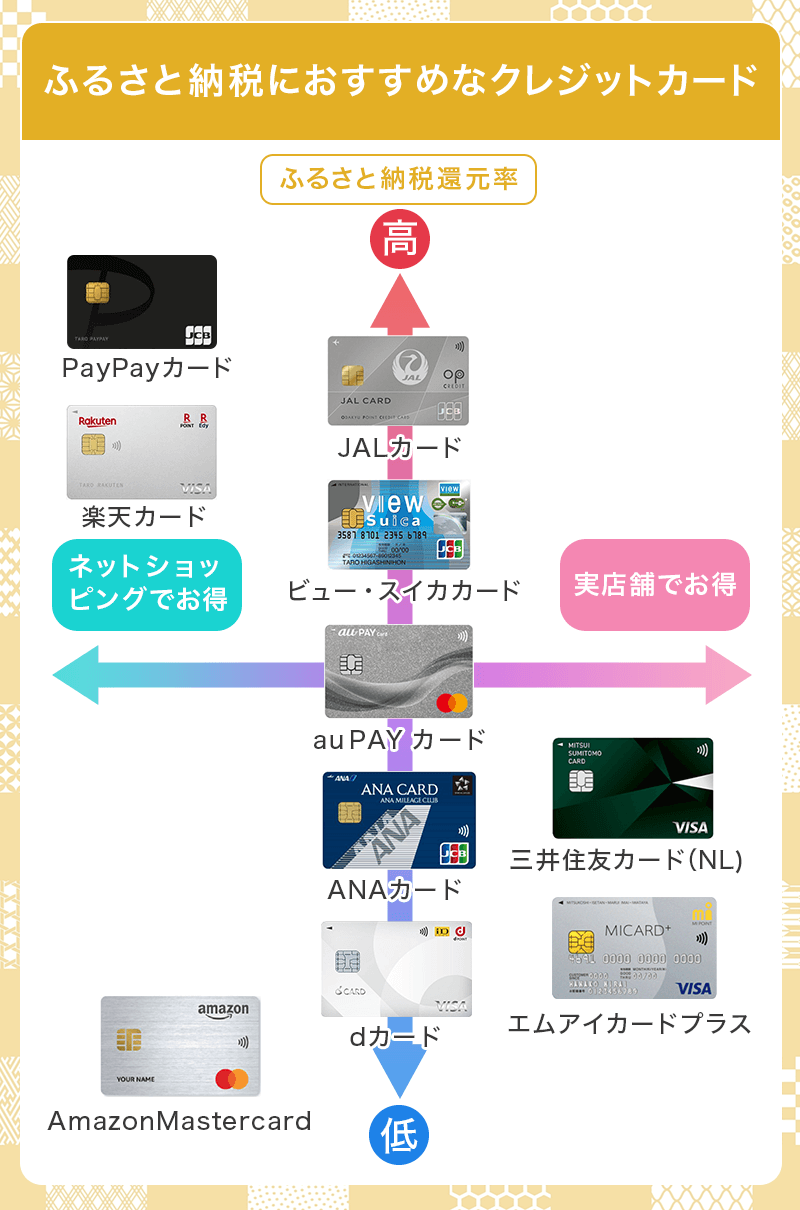 ふるさと納税におすすめなクレジットカード