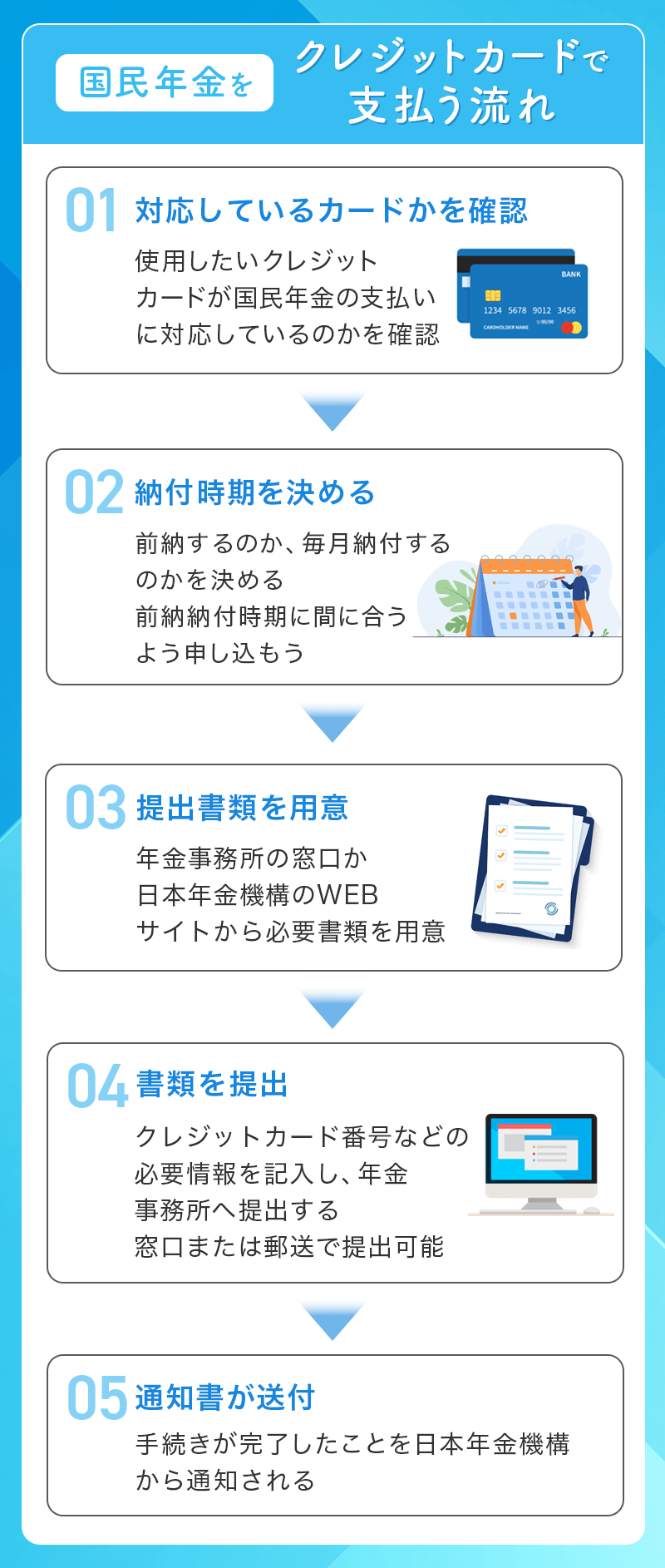 国民年金をクレジットカードで支払う流れ