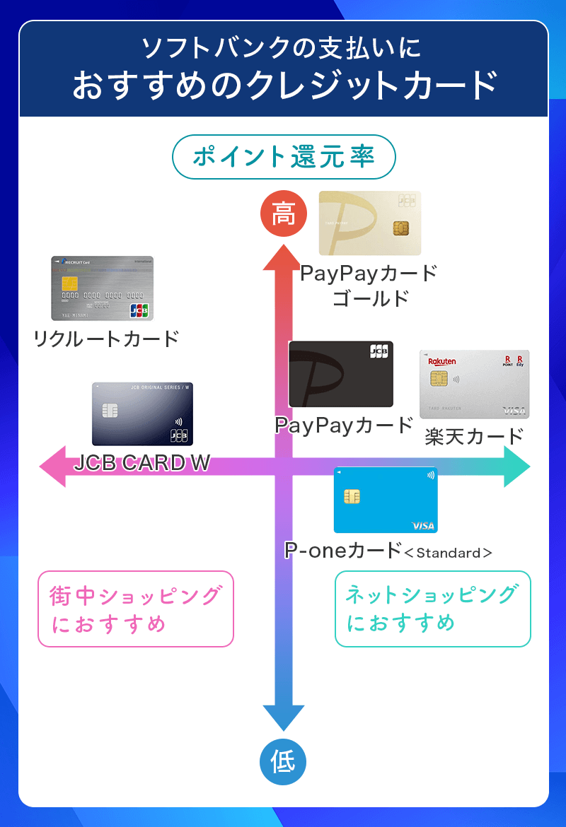 ソフトバンク支払いにおすすめのクレジットカード