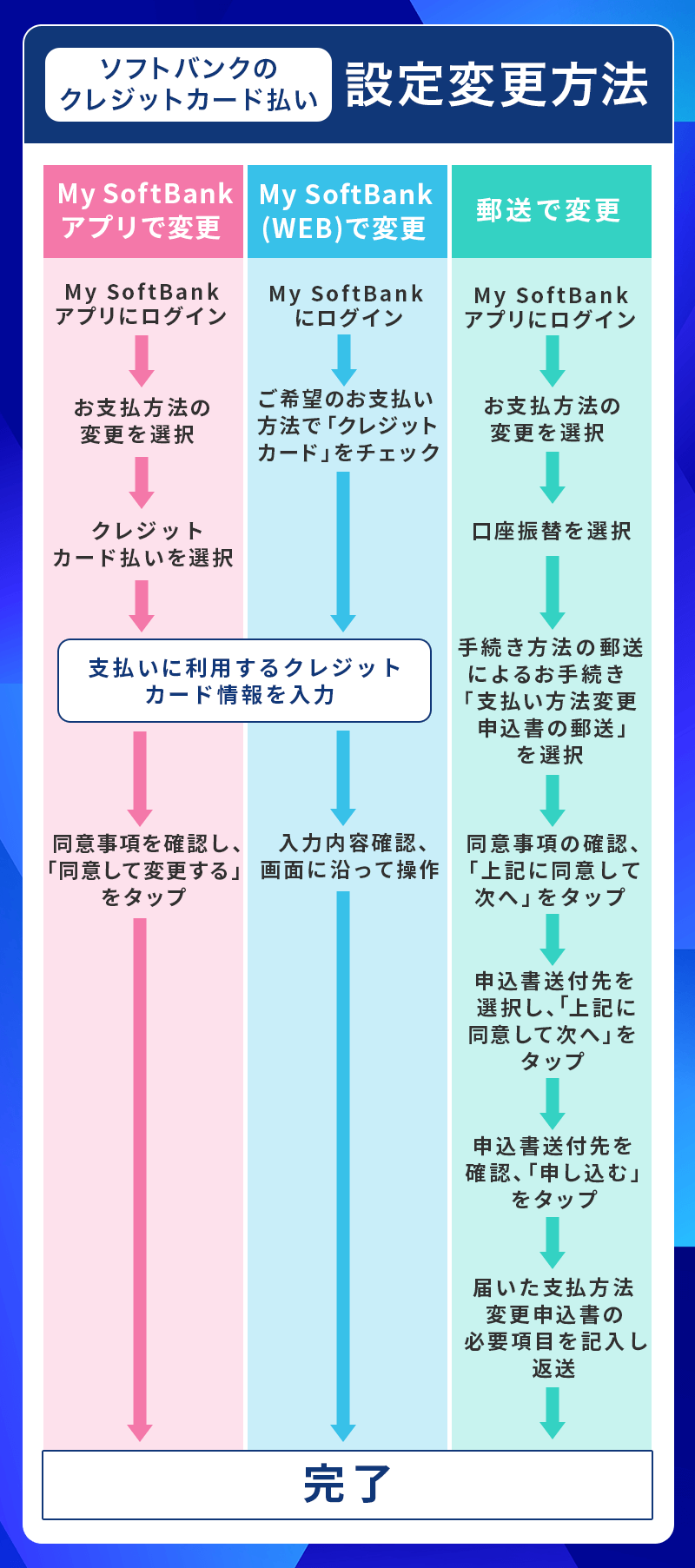 ソフトバンクのクレジットカード払い設定変更方法