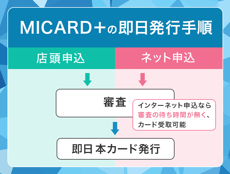 MICARD＋の即日発行手順