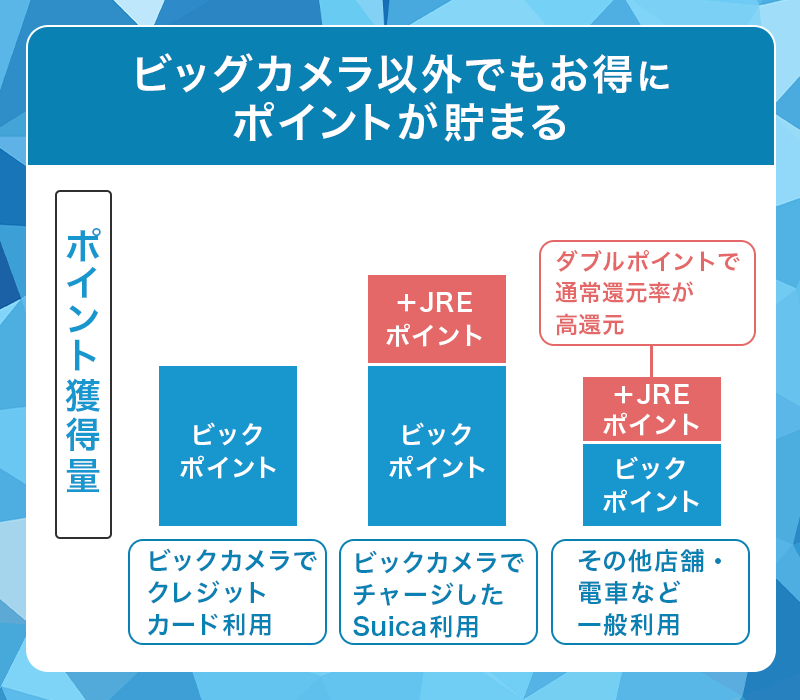 ビックカメラSuicaカードのポイントのため方