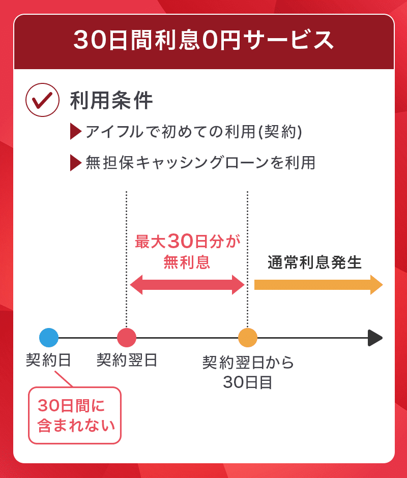 アイフルの30日間無利息サービス