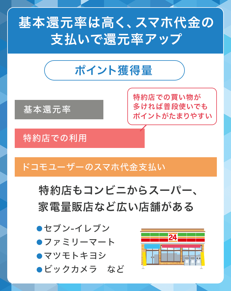 dカード GOLDは基本還元率が高い