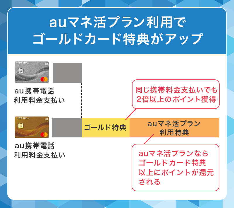 au PAY ゴールドカードはマネ活プランでよりお得