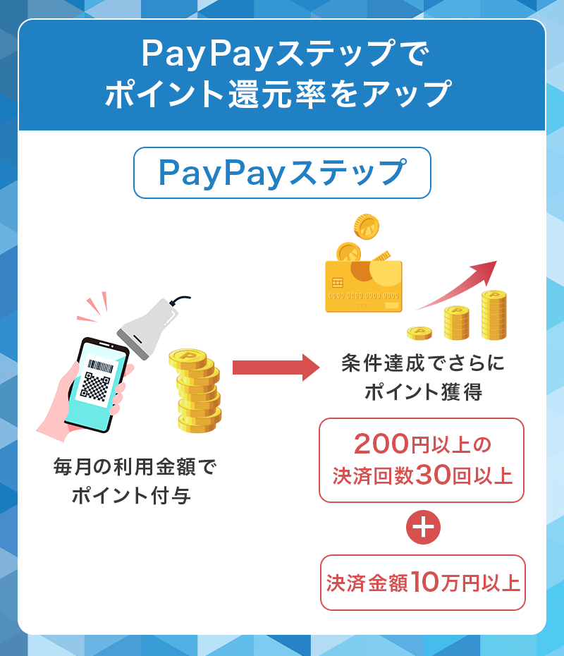 PayPayカードはPayPayステップで還元率アップ