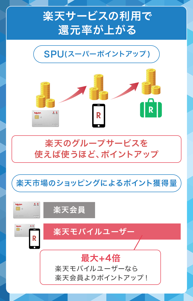 楽天カードは楽天サービス利用でお得