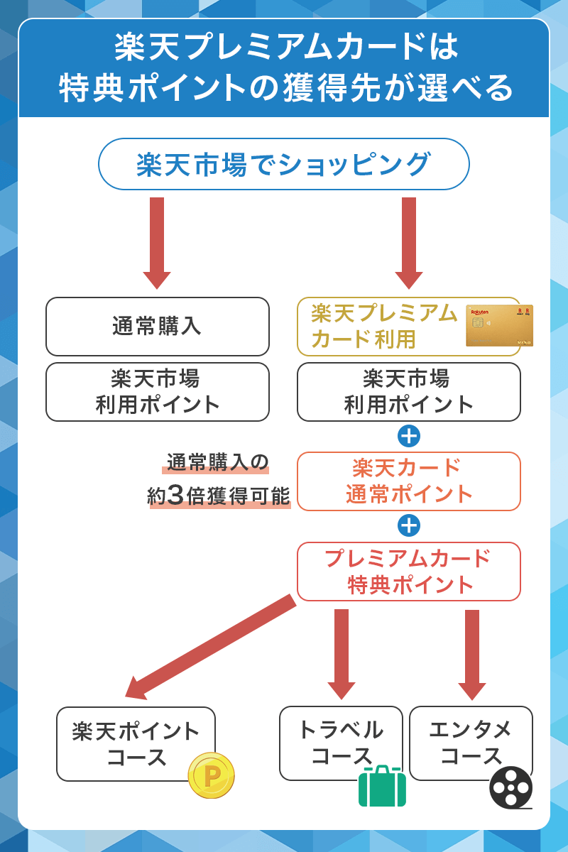 楽天プレミアムカードは特典ポイントの獲得先が選べる