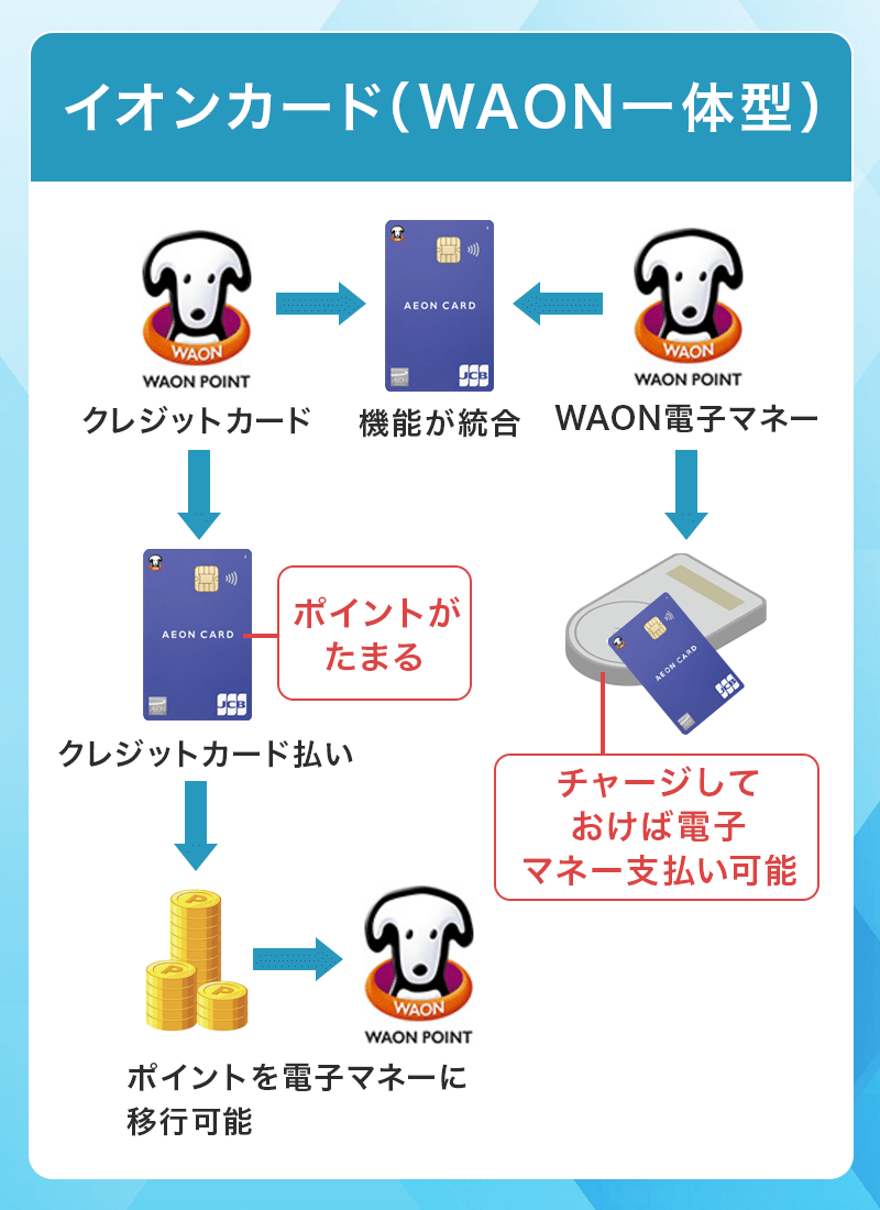 イオンカード（WAON一体型）のWAON電子マネーとWAON POINT