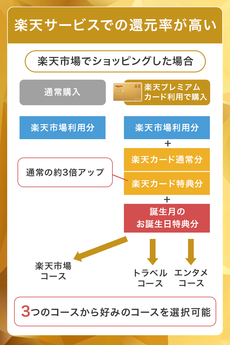 楽天プレミアムカードは楽天サービスでの還元率が高い