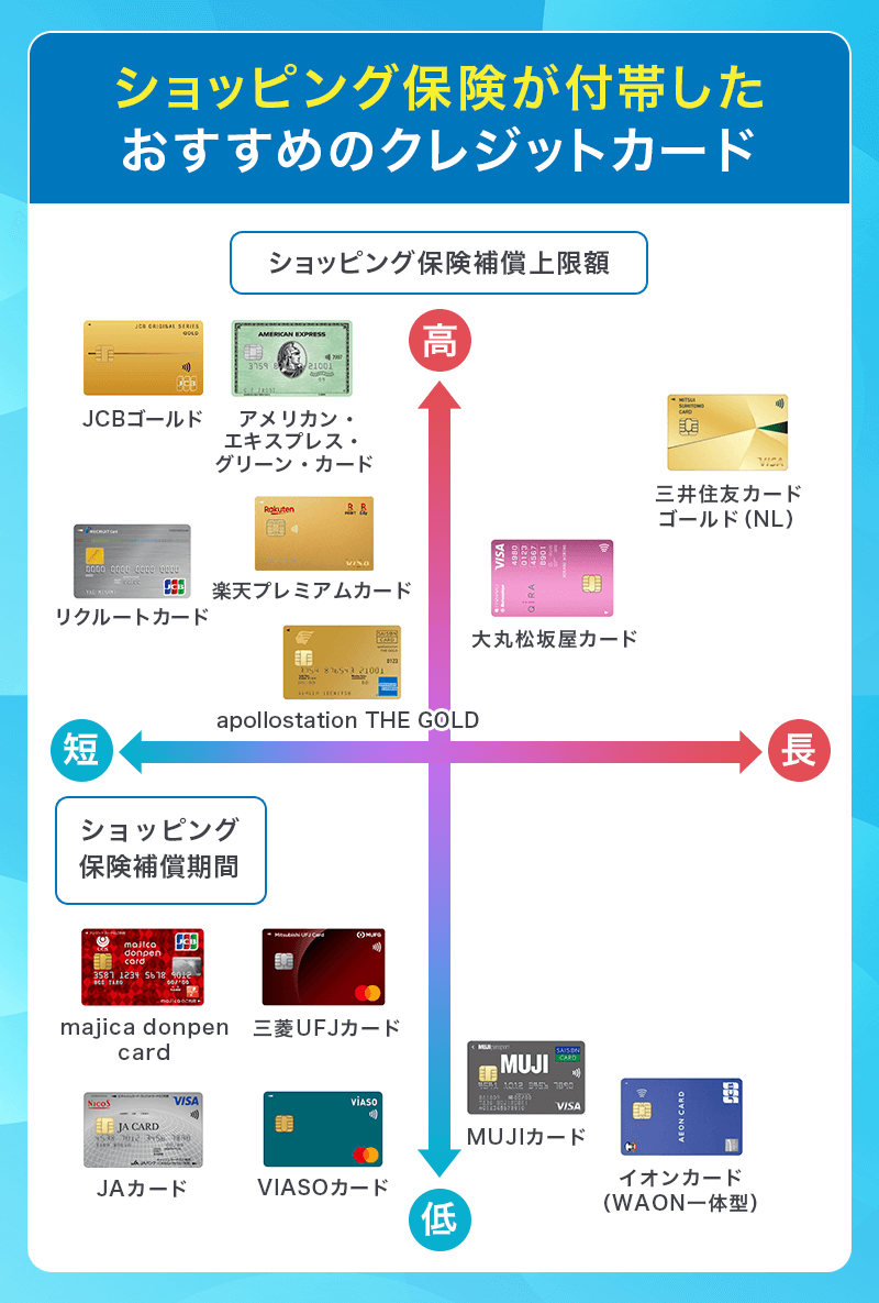 ショッピング保険付帯のおすすめクレジットカード