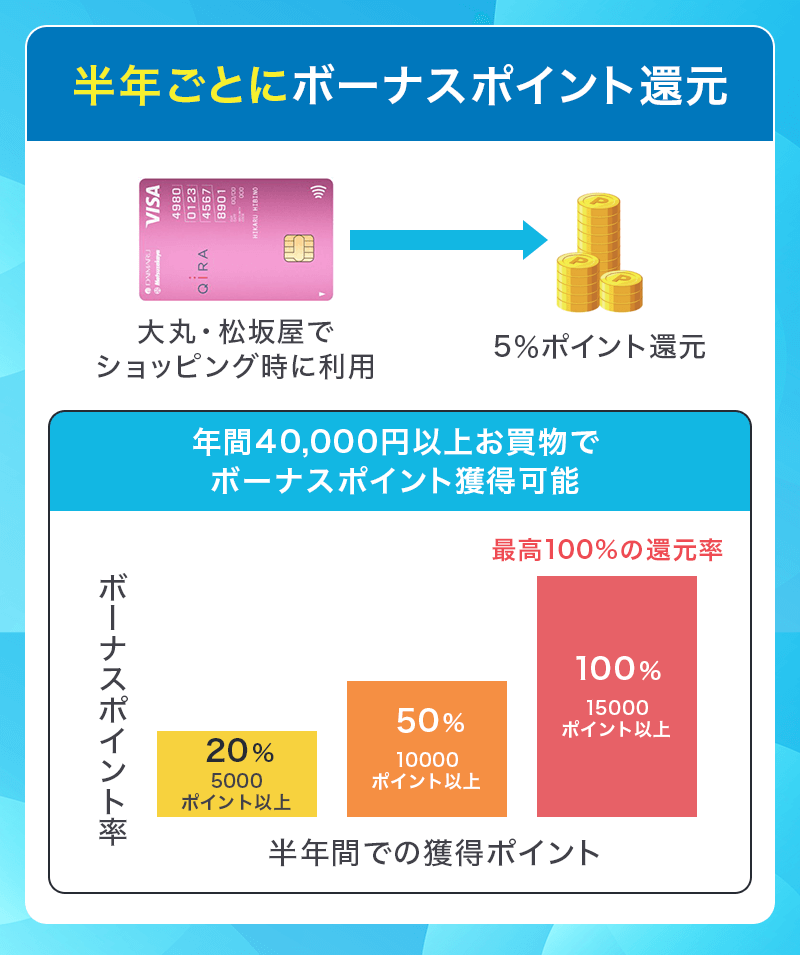 大丸松坂屋カードは半年ごとにボーナスポイント還元