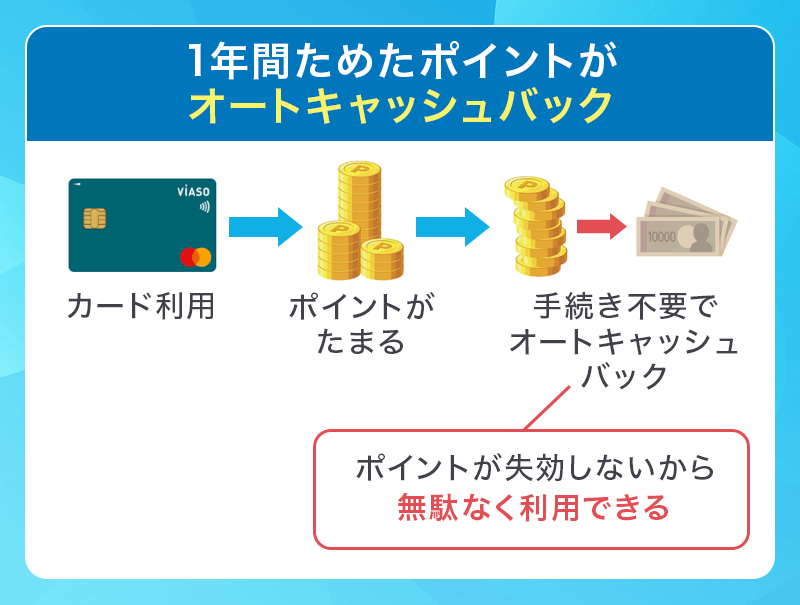 VIASOカードはオートキャッシュバック