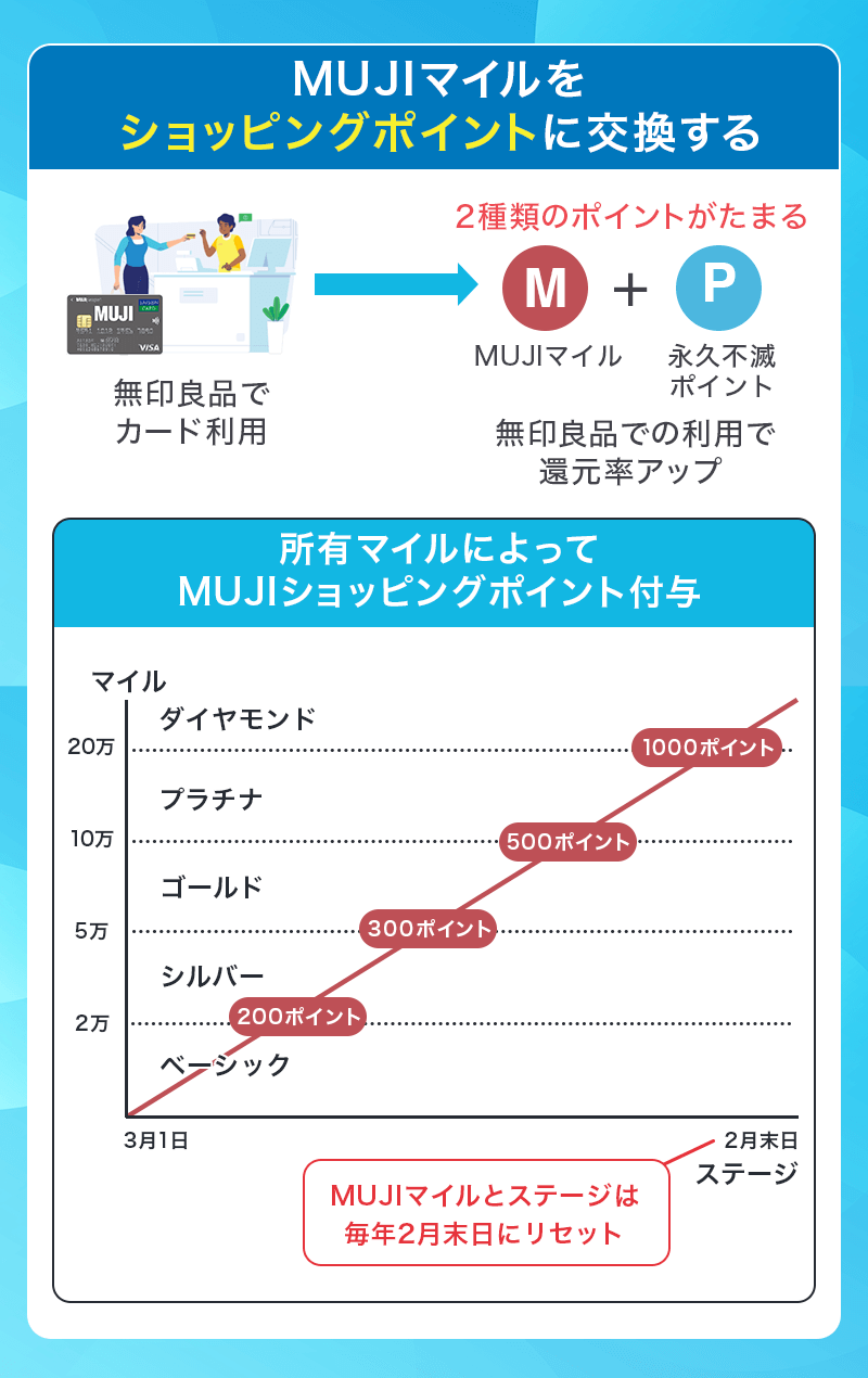 MUJIマイルはショッピングポイントに交換可能