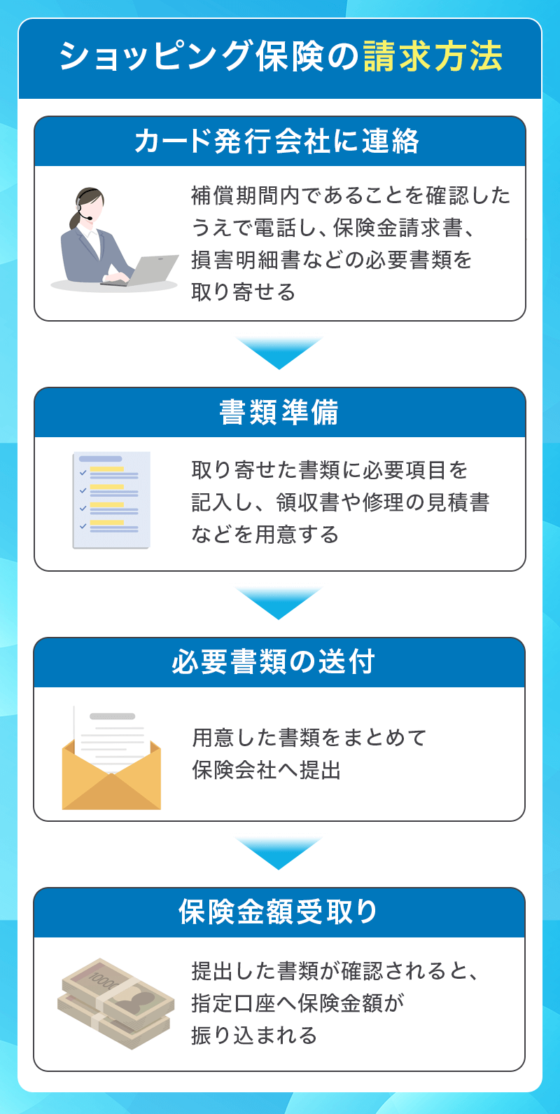 ショッピング保険の請求方法