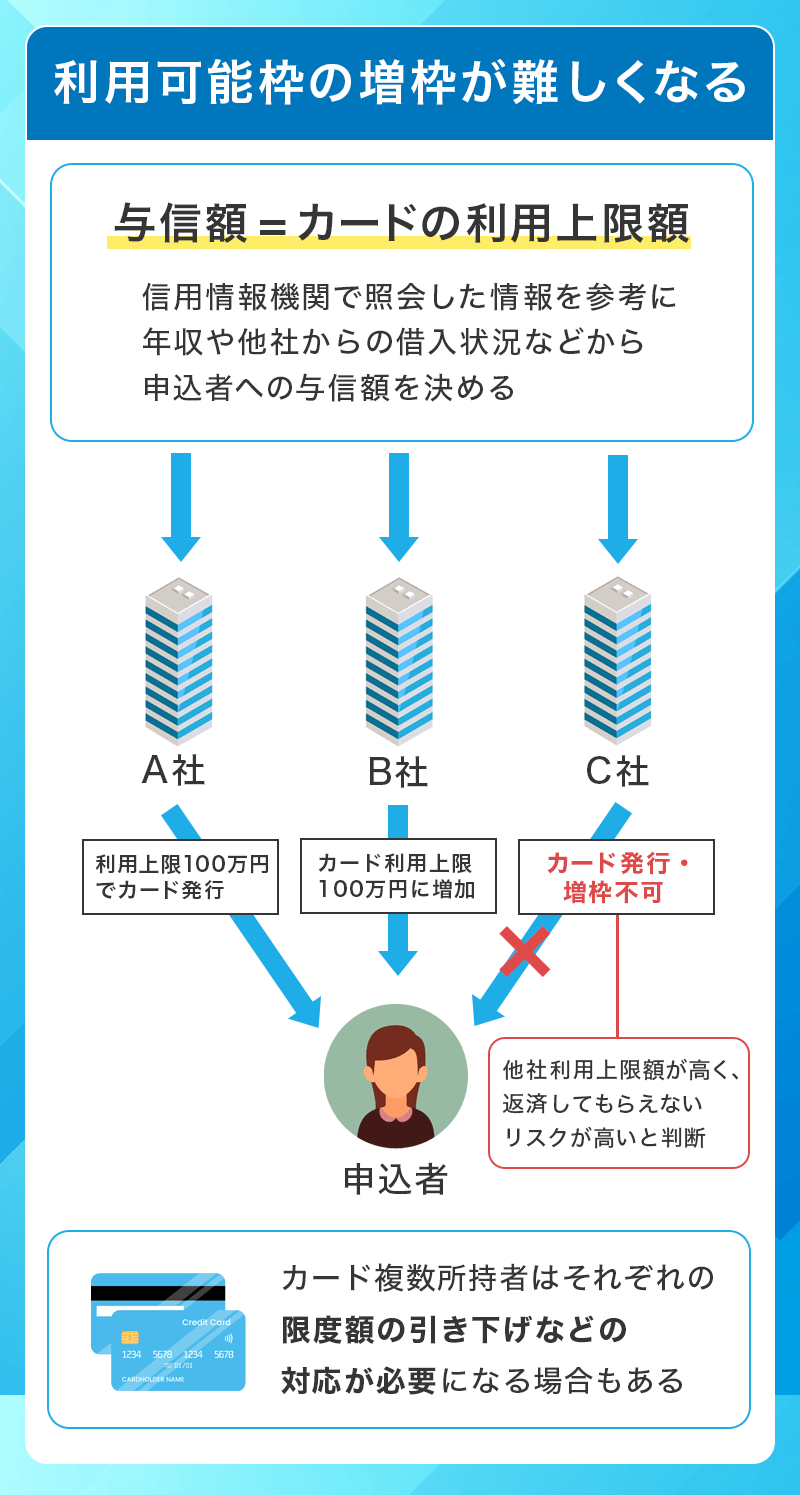 クレジットカードの利用可能枠増枠について