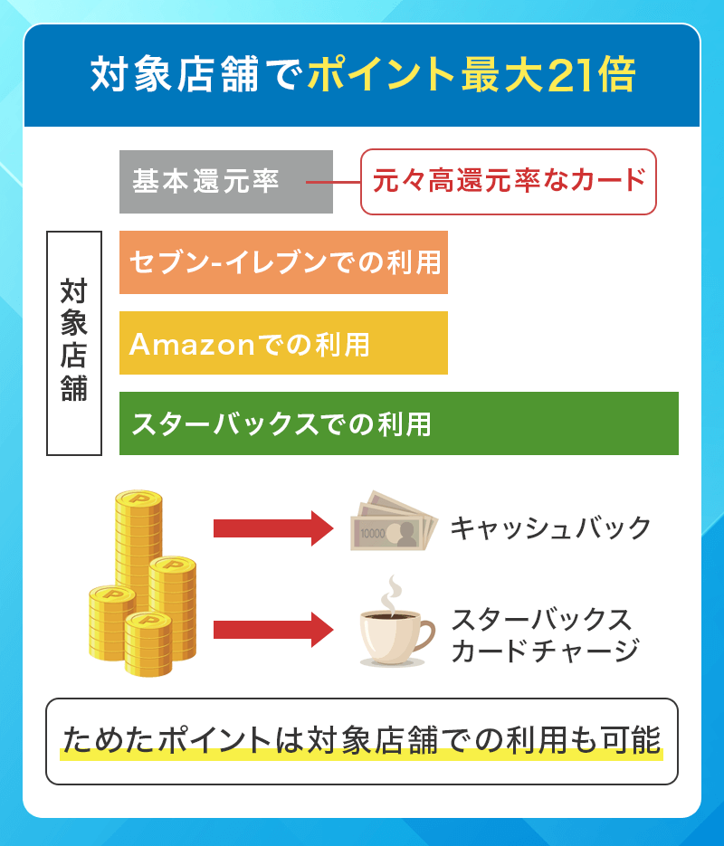 JCB CARD Wは対象店舗でポイント最大21倍