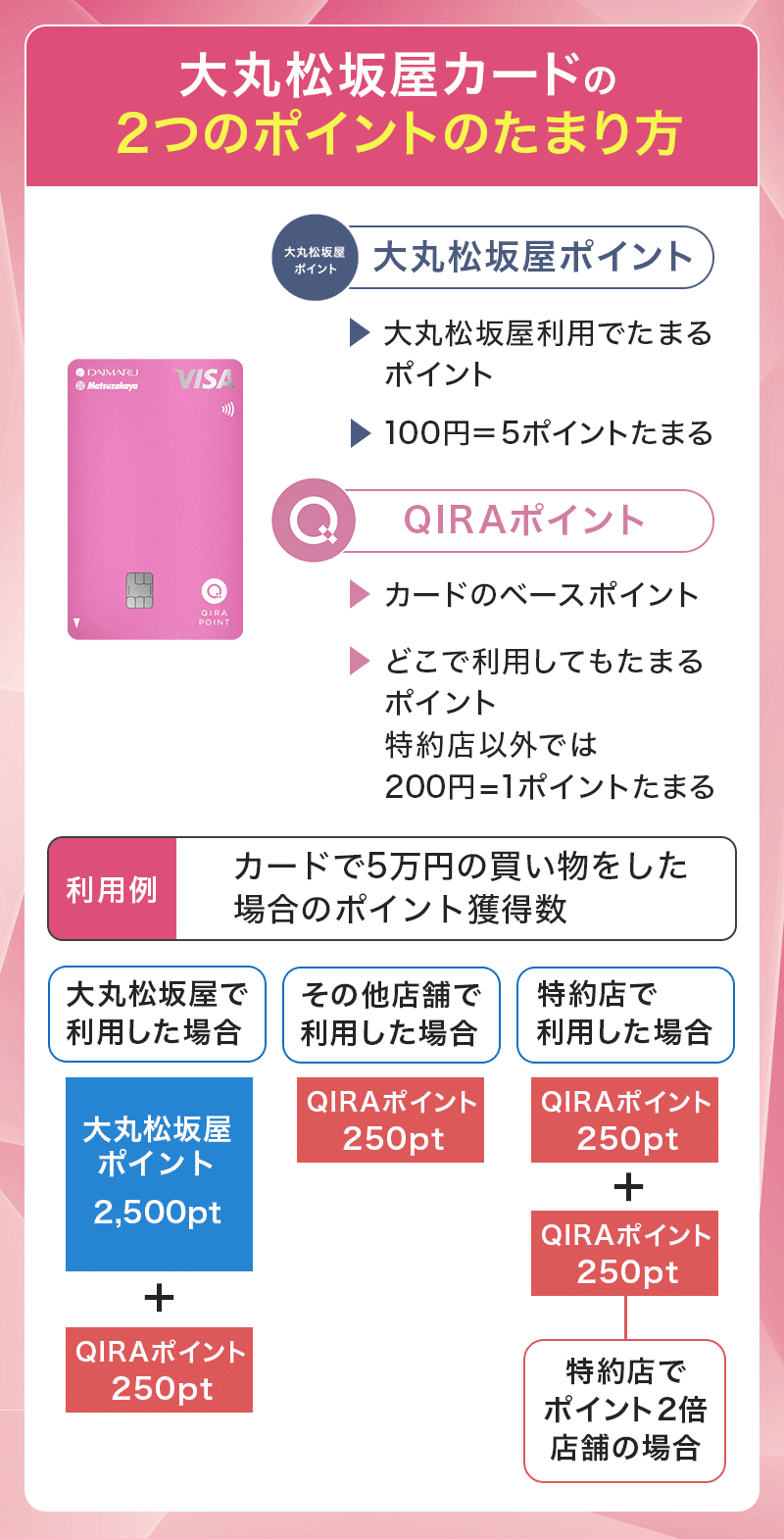 大丸松坂屋カードのポイントについて