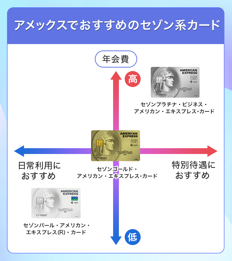 アメックスでおすすめのセゾン系カード