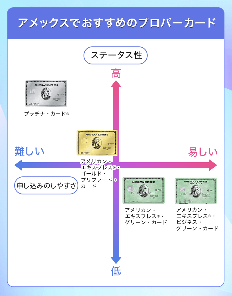 アメックスでおすすめのプロパーカード