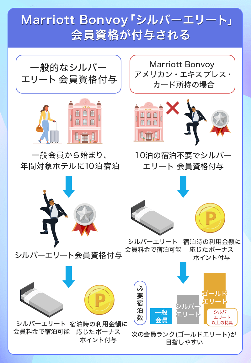 Marriott Bonvoy アメリカン・エキスプレス・カードはシルバーエリート会員資格付与