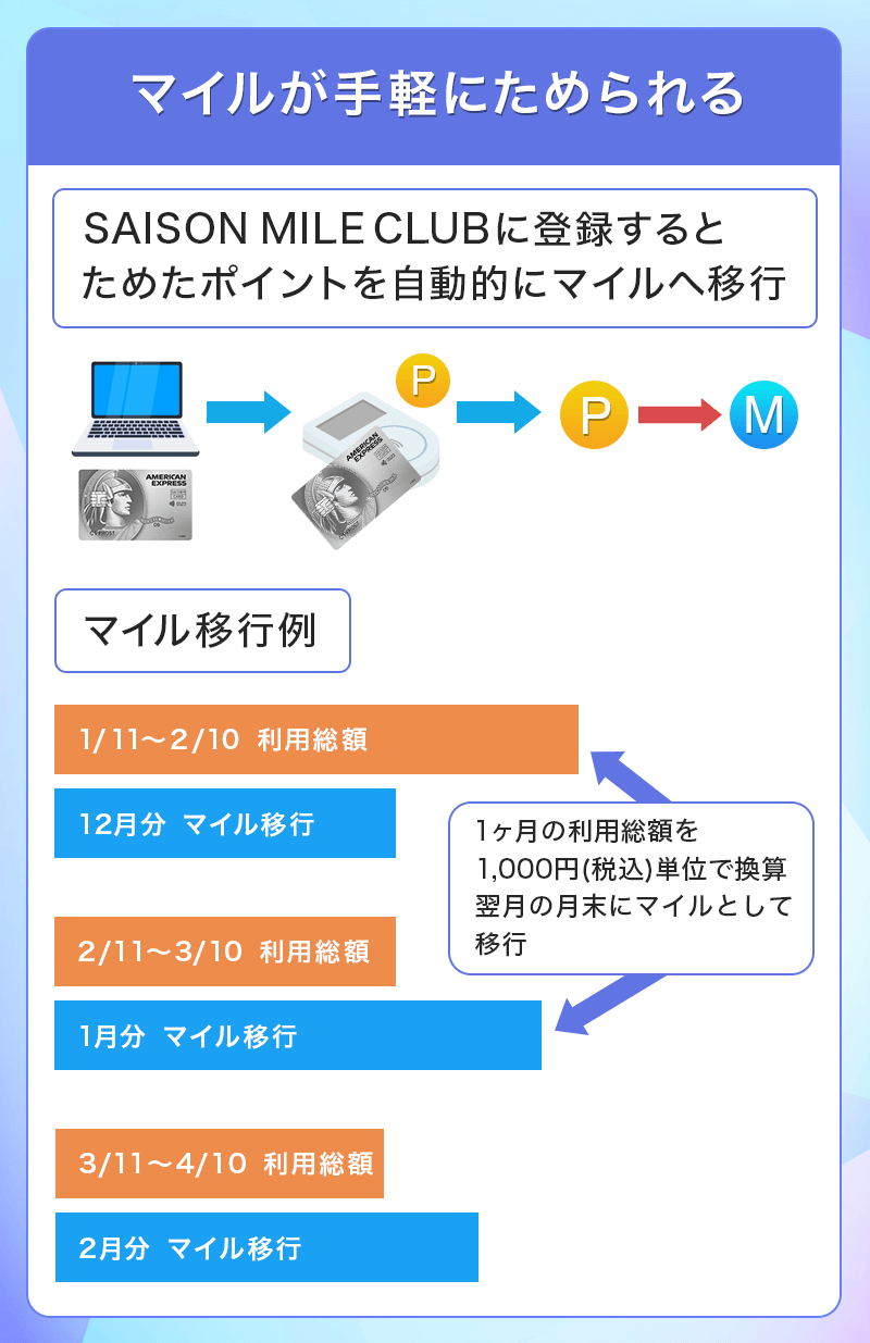 セゾンプラチナ・アメリカン・エキスプレス®︎・カードはマイルをためやすい