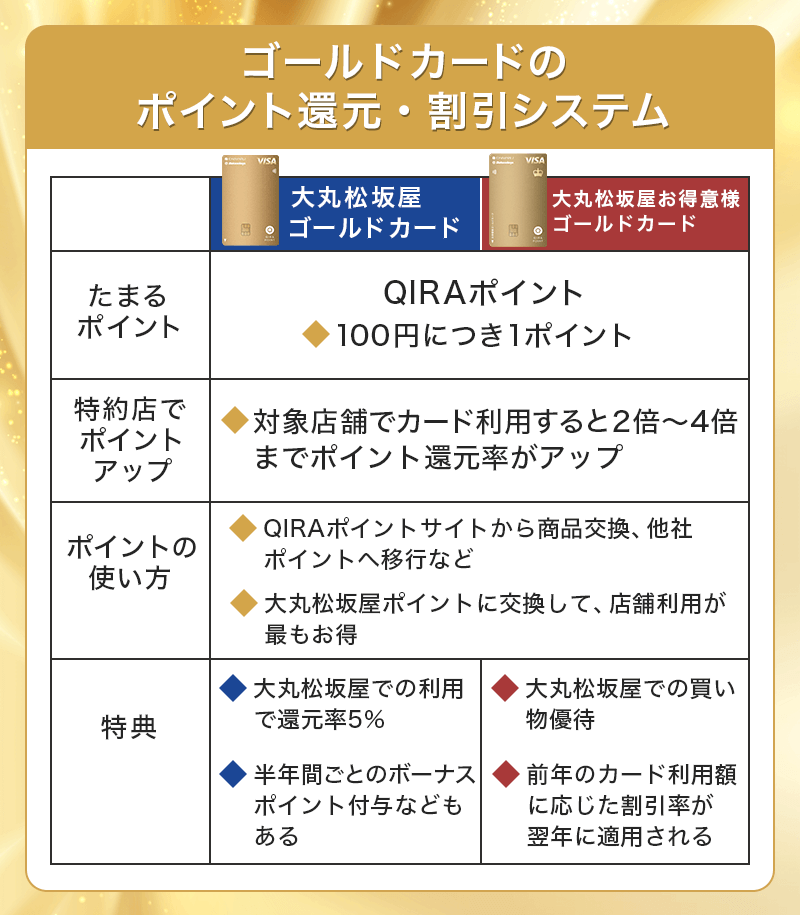 大丸松坂屋ゴールドカードのポイント還元・ポイントシステム