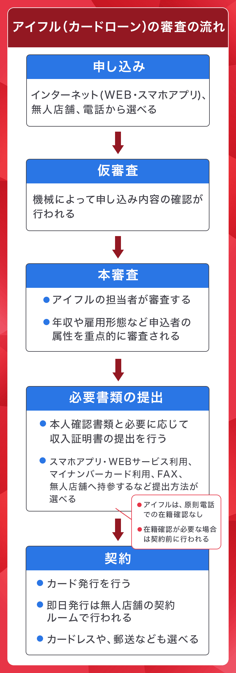 アイフルの申し込み流れ