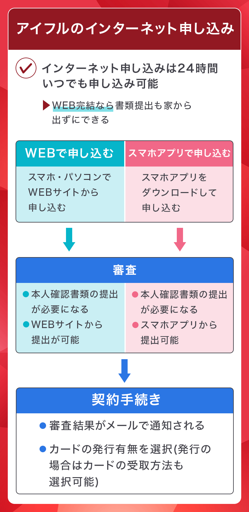 アイフルのネット申し込みの流れ