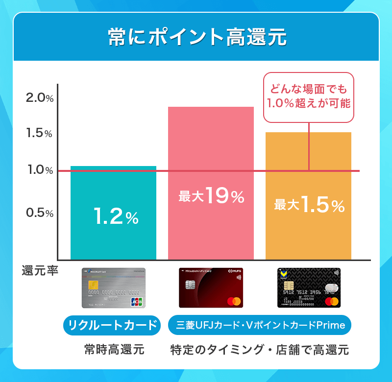 還元率重視の組み合わせ