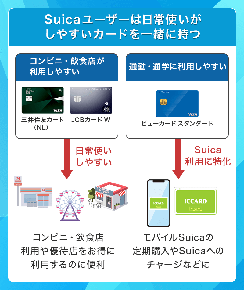 Suica利用者向けの組み合わせ