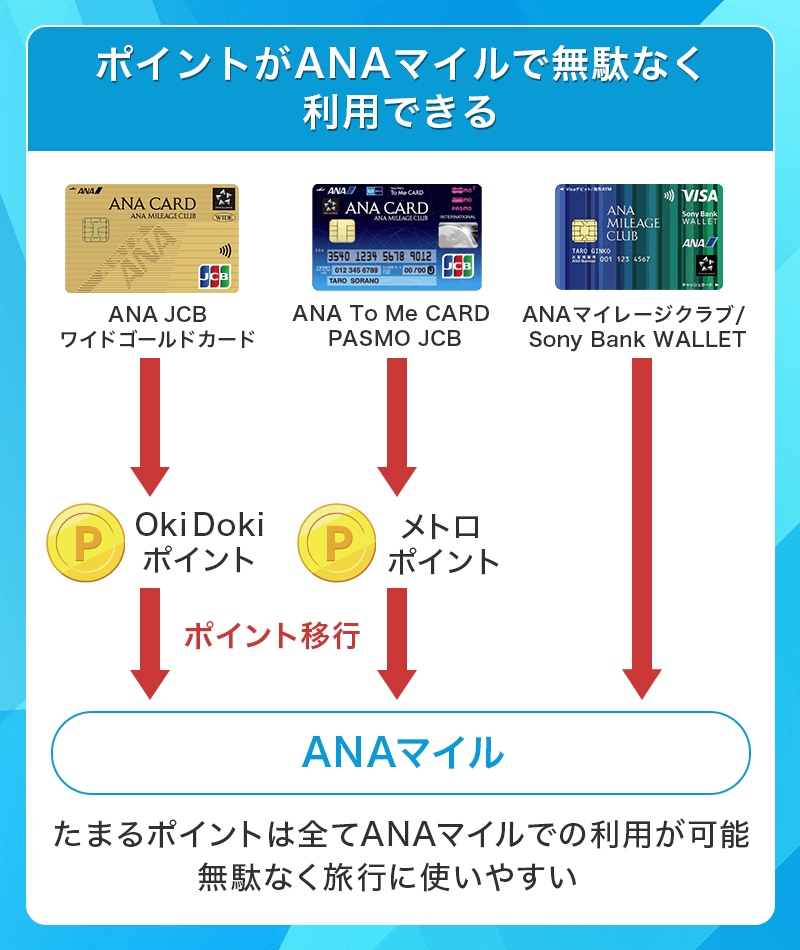 ゴールドカード含む旅行・優待重視の組み合わせ