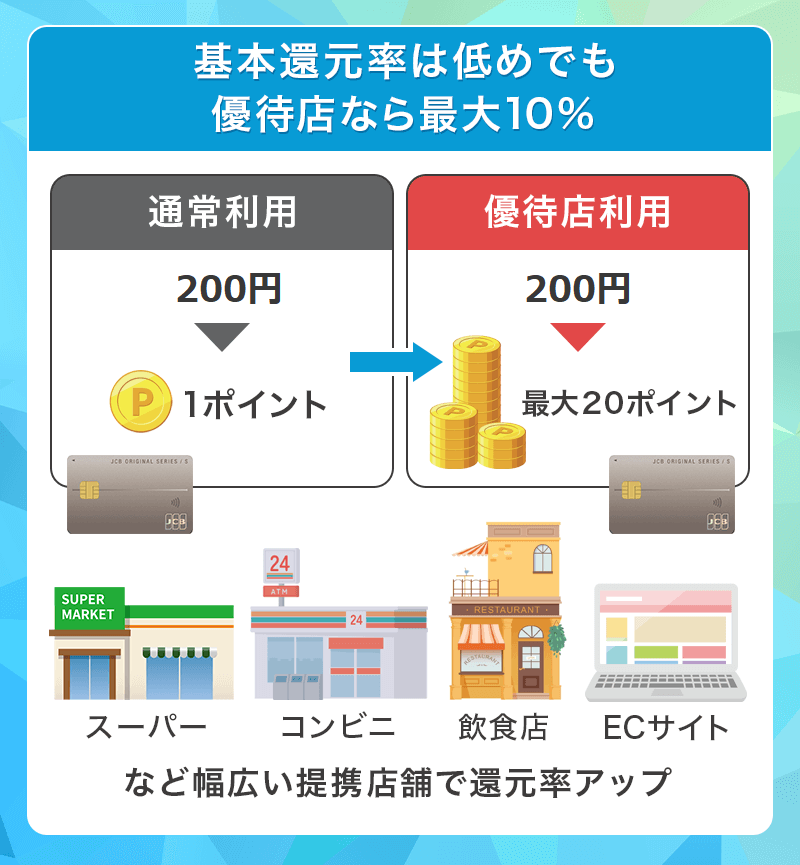 JCBカード Sは優待店で最大10%還元