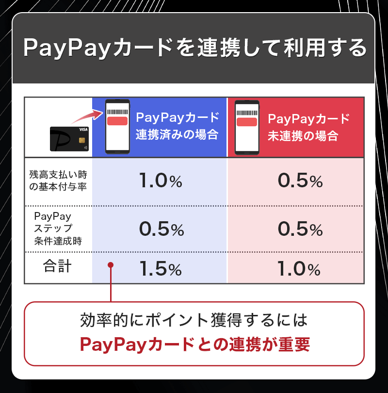 PayPayはPayPayカードを連携して利用しよう
