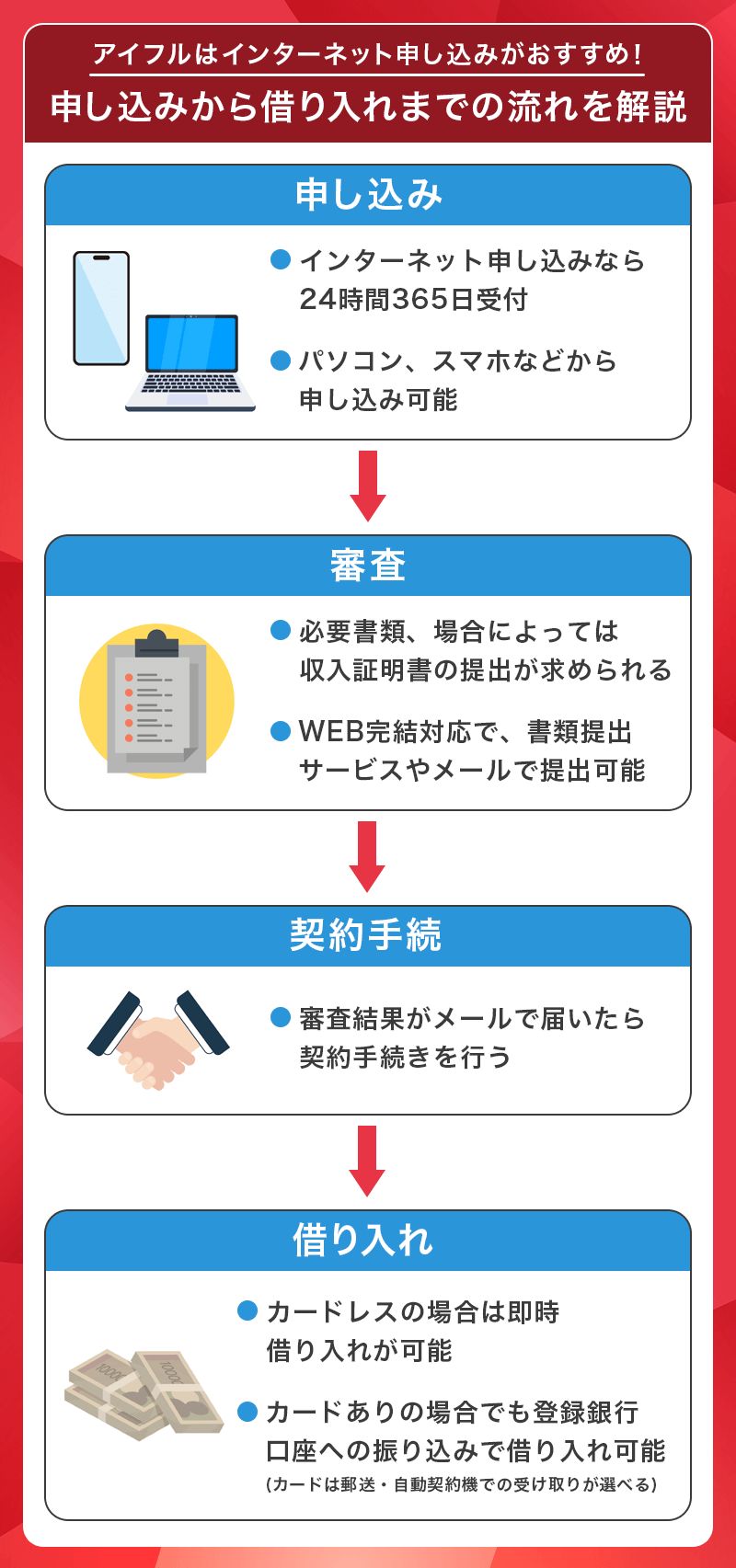 アイフルの申し込みの流れ