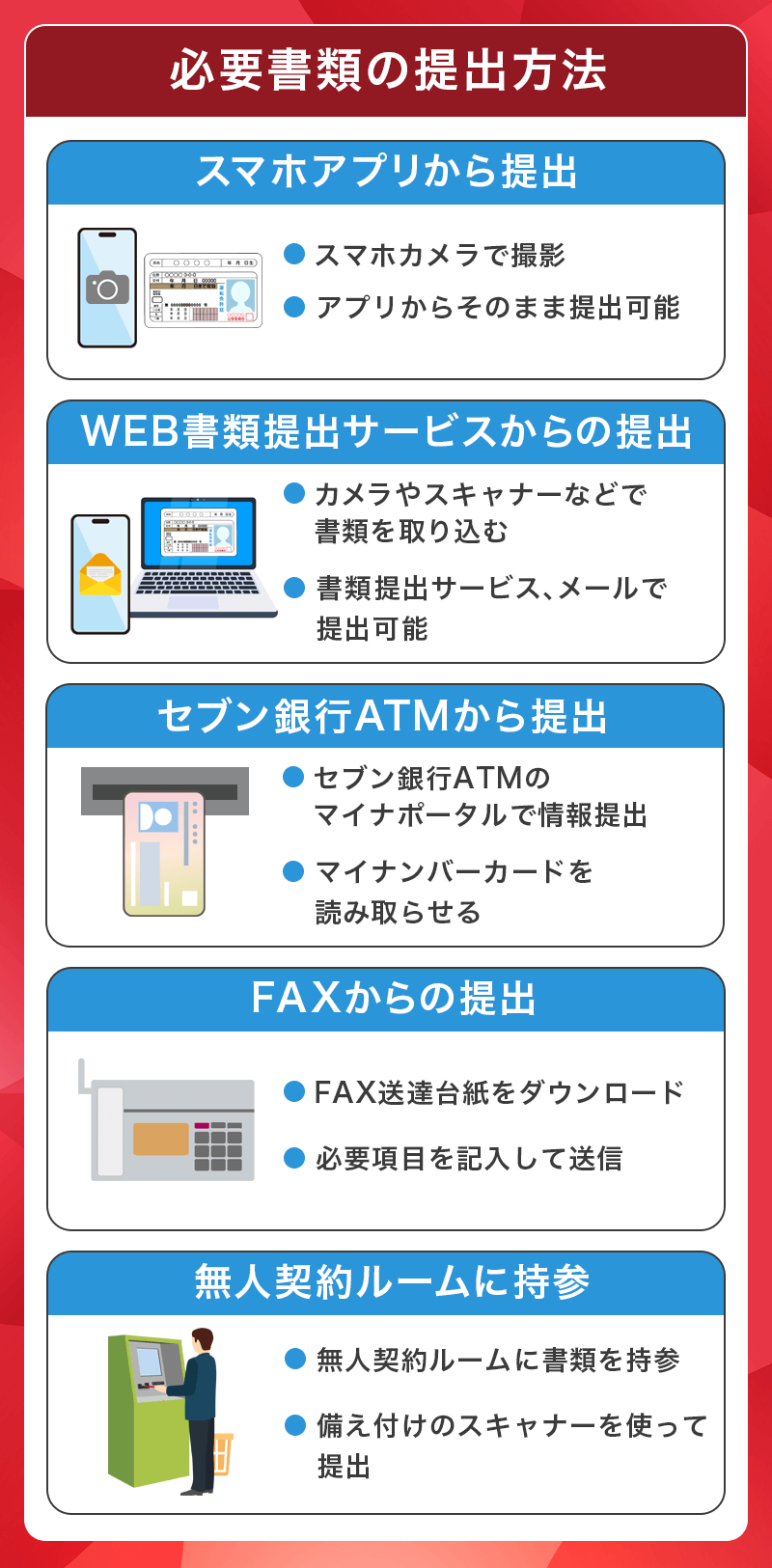 アイフルの必要書類提出方法