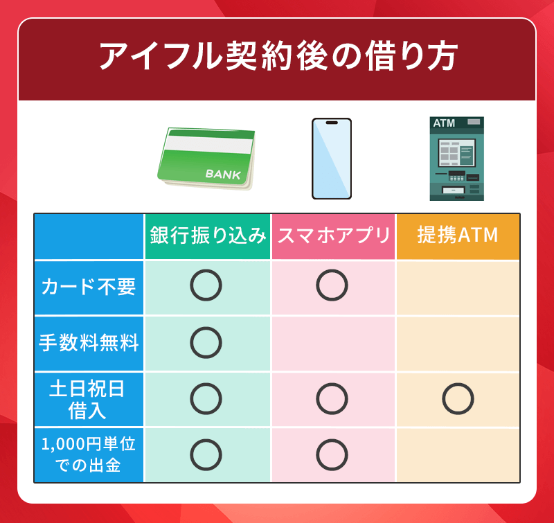 アイフル契約後の借り方一覧