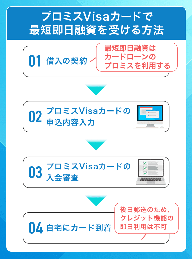 プロミスVisaカード即日融資