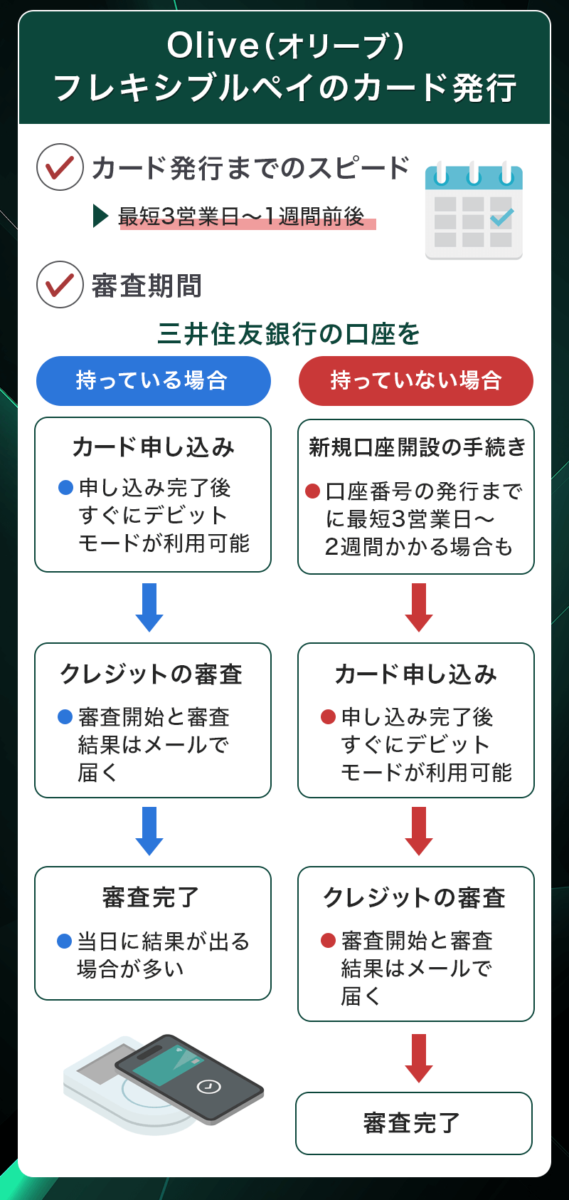 三井住友銀行Oliveフレキシブルペイのカード発行期間