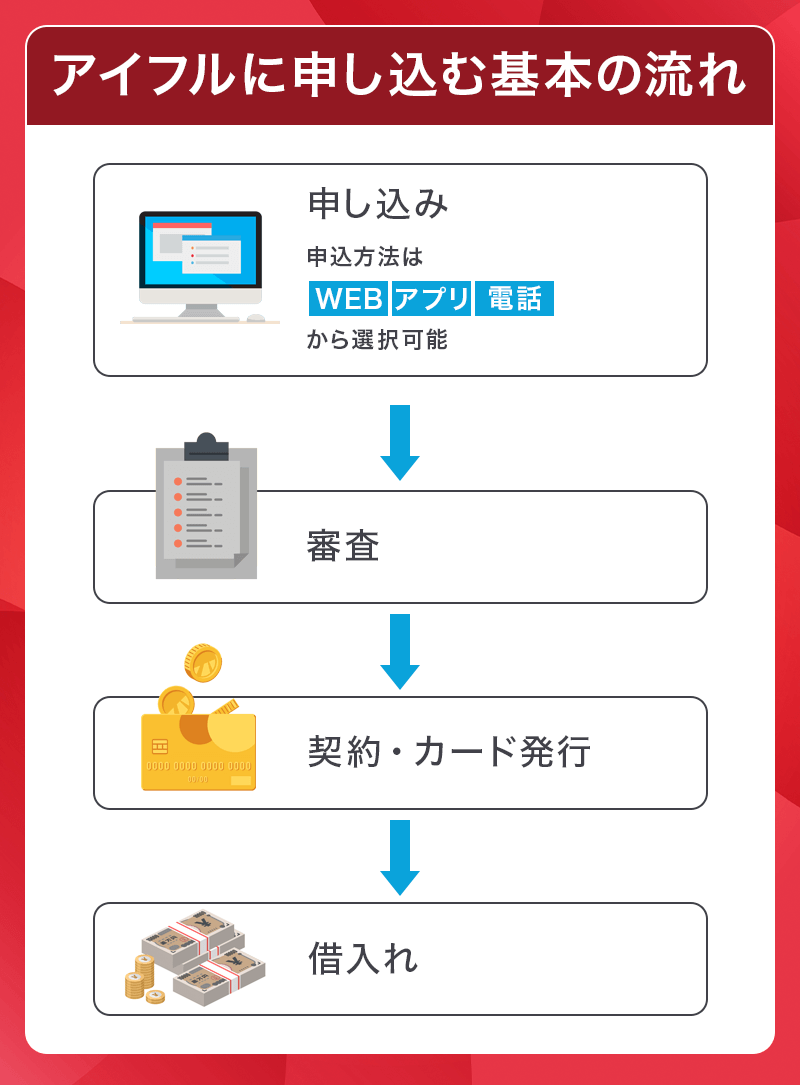 アイフルに申し込む基本の流れ