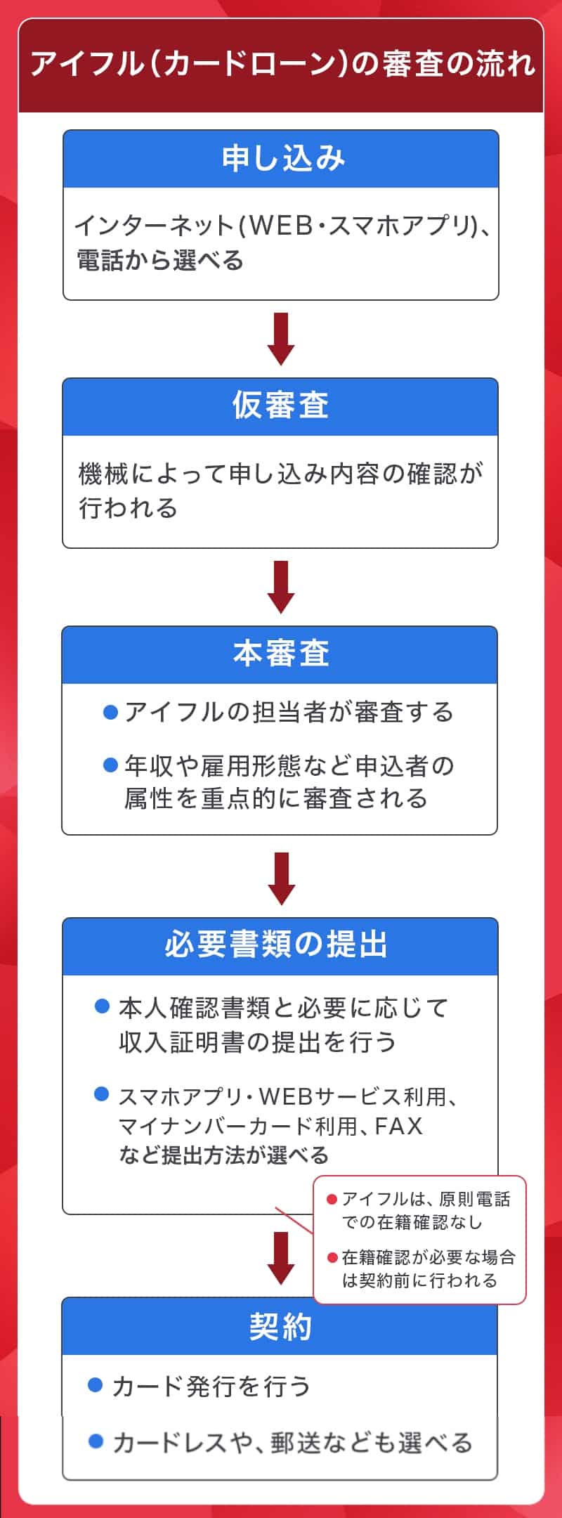 アイフルの申し込み流れ