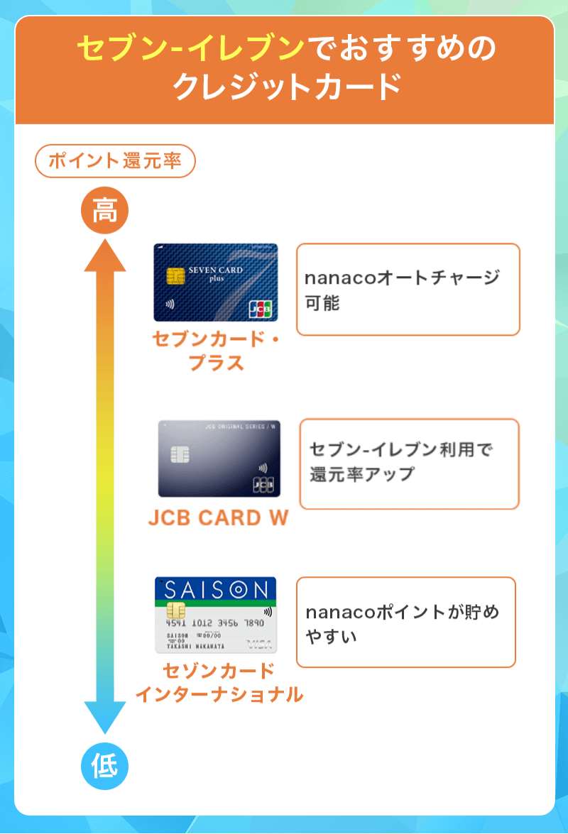 セブン‐イレブンでおすすめのクレジットカード