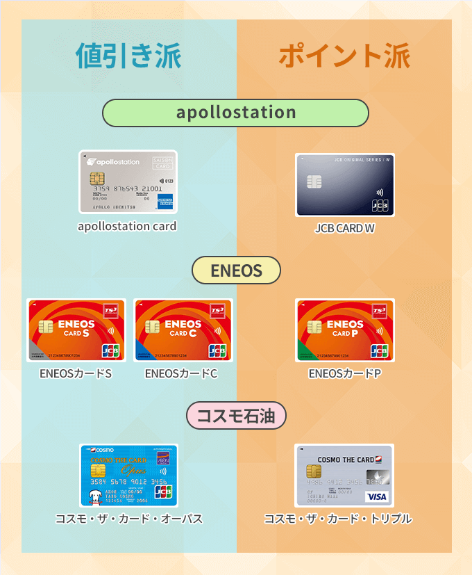 ガソリン代がお得なおススメクレジットカード比較！スタンドごとに紹介 