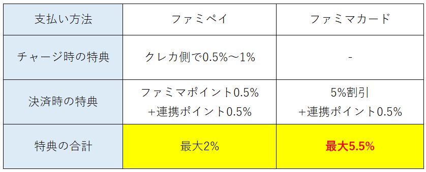 ファイペイとファミマカード支払いの比較