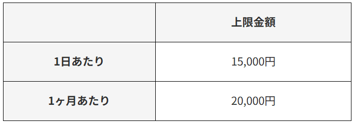 ファミペイのJCBブランドカードによるチャージ上限